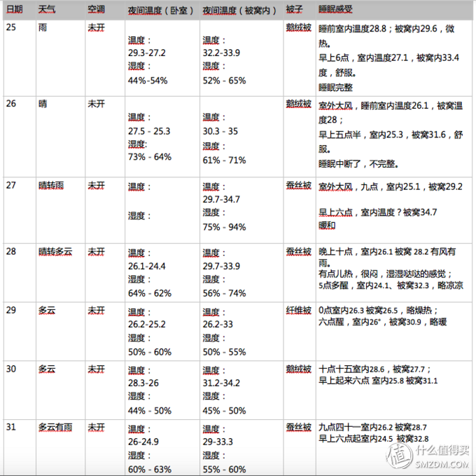 618学堂：618的热浪越大，我越要清凉一夏——四种材质的夏凉被谁更强？人肉实测