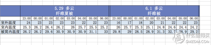 纤维夏被温度图